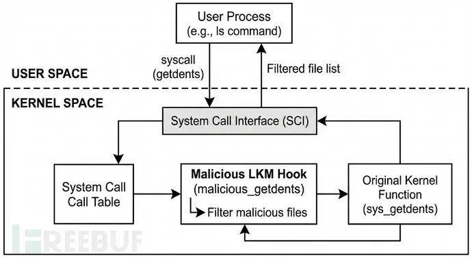 可加载内核模块rootkit对getdents()系统调用的挂钩流程概览