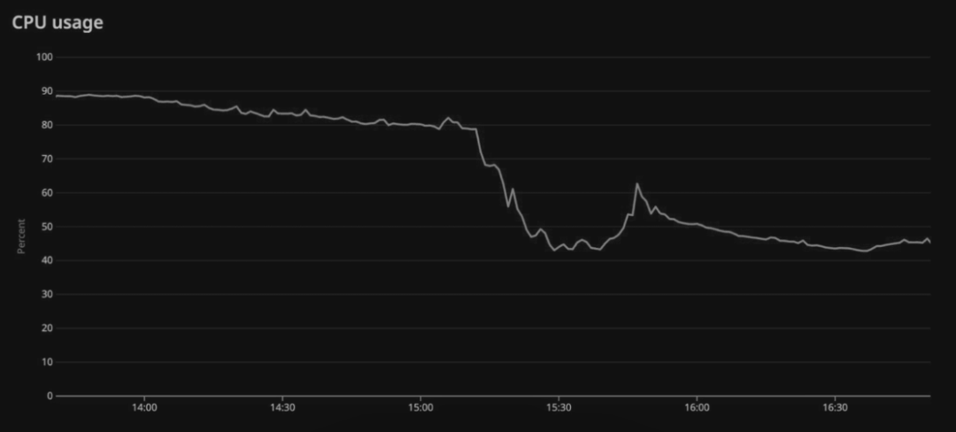 CPU使用率在代码优化后大幅下降的折线图