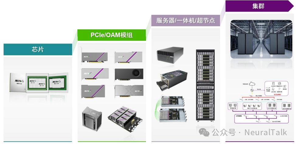 沐曦产品形态演进图