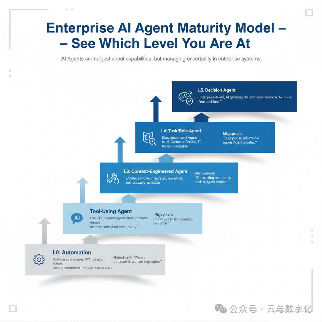 企业AI Agent成熟度模型图表