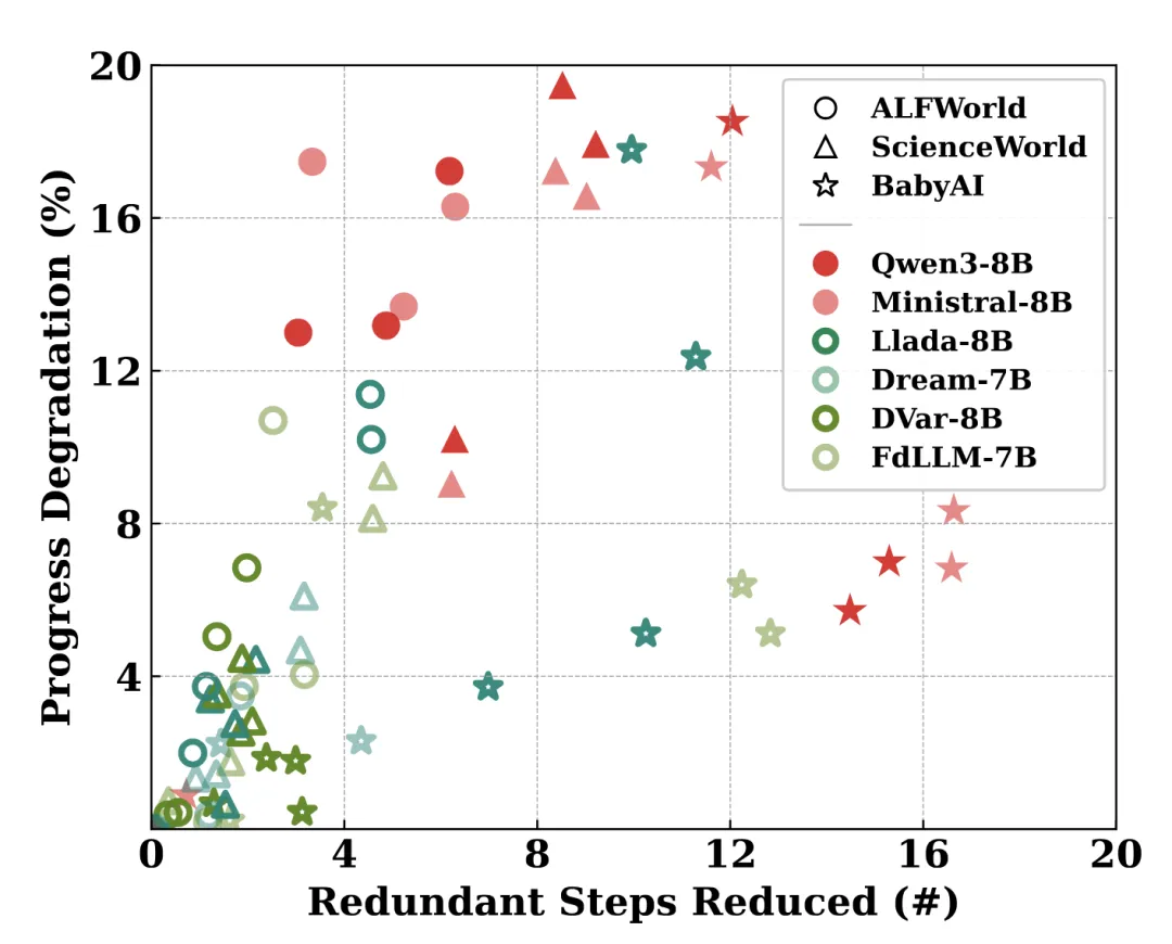 扩散模型作为自验证模块对任务进度与冗余步骤的影响散点图