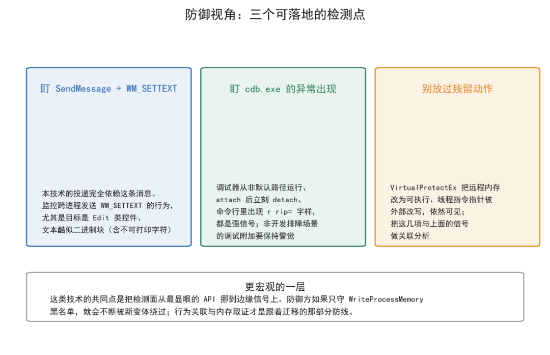 防御视角:SendMessage 与 cdb.exe 异常检测点