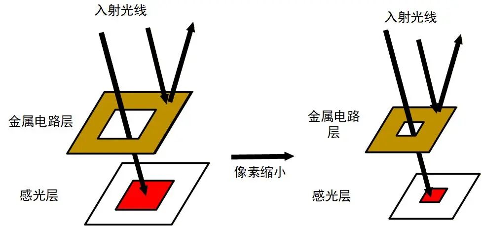 前照式传感器像素尺寸缩小示意图