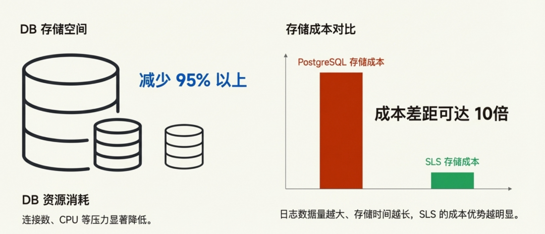 SLS迁移收益:DB存储空间减少95%以上,成本显著降低