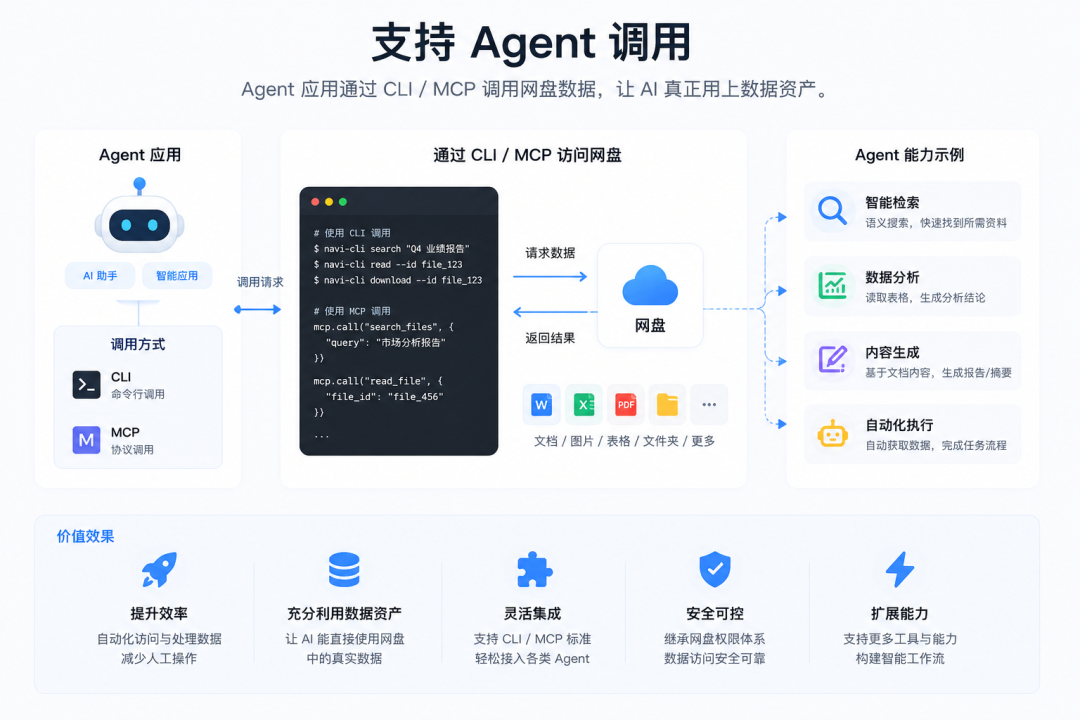 支持Agent调用功能宣传图，展示通过CLI/MCP命令行与协议调用网盘数据的代码示例
