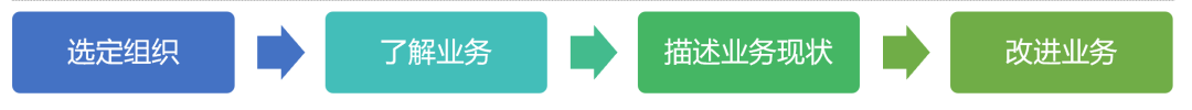 业务建模核心步骤