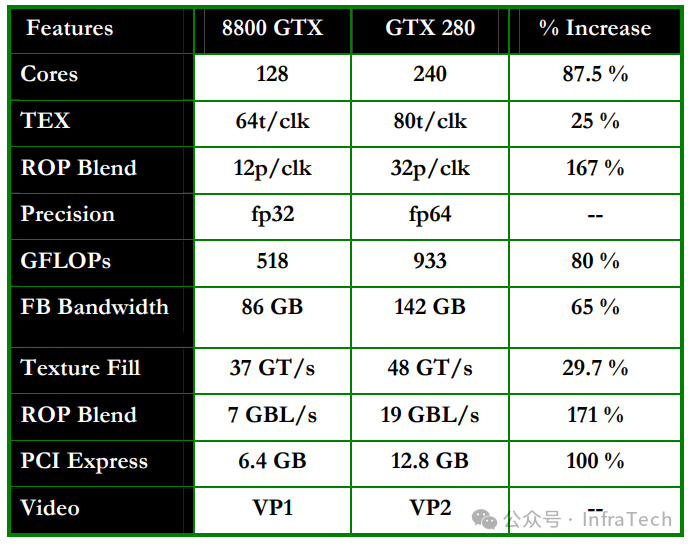 8800 GTX vs GTX 280参数对比