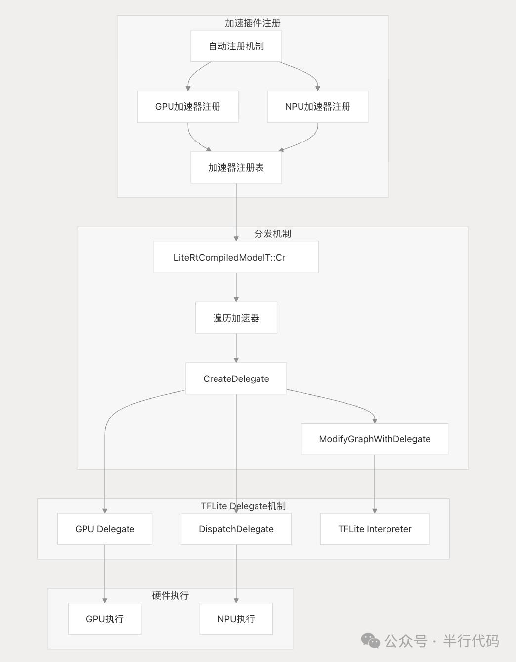 LiteRT硬件加速Delegate机制流程图