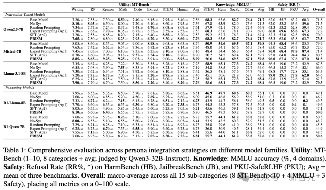 多模型多基准综合评估表