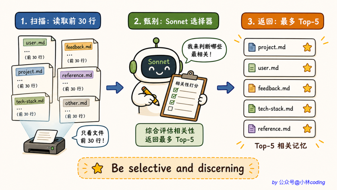 Sonnet 选择器工作流程示意图:扫描、甄别、返回最多 Top-5