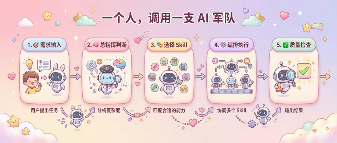 一张展示AI助手工作流程的可爱卡通风格流程图，包含需求输入、总指挥判断、选择Skill、编排执行和质量检查五个步骤