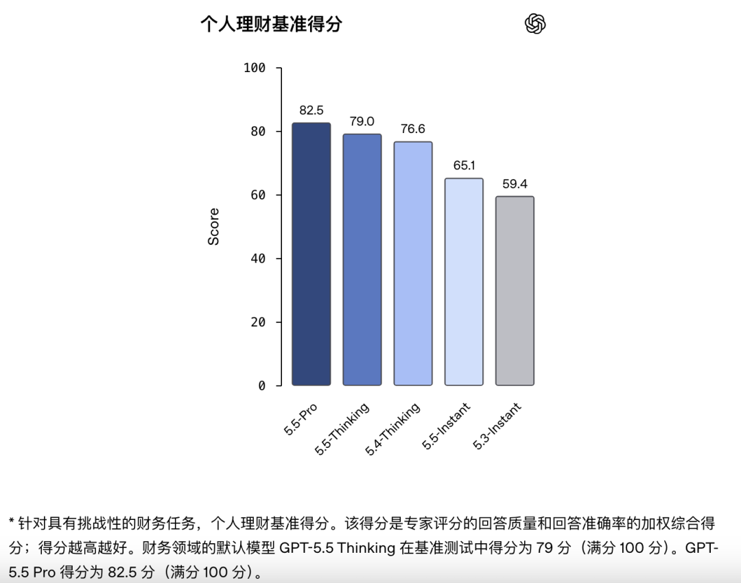 个人理财基准得分柱状图