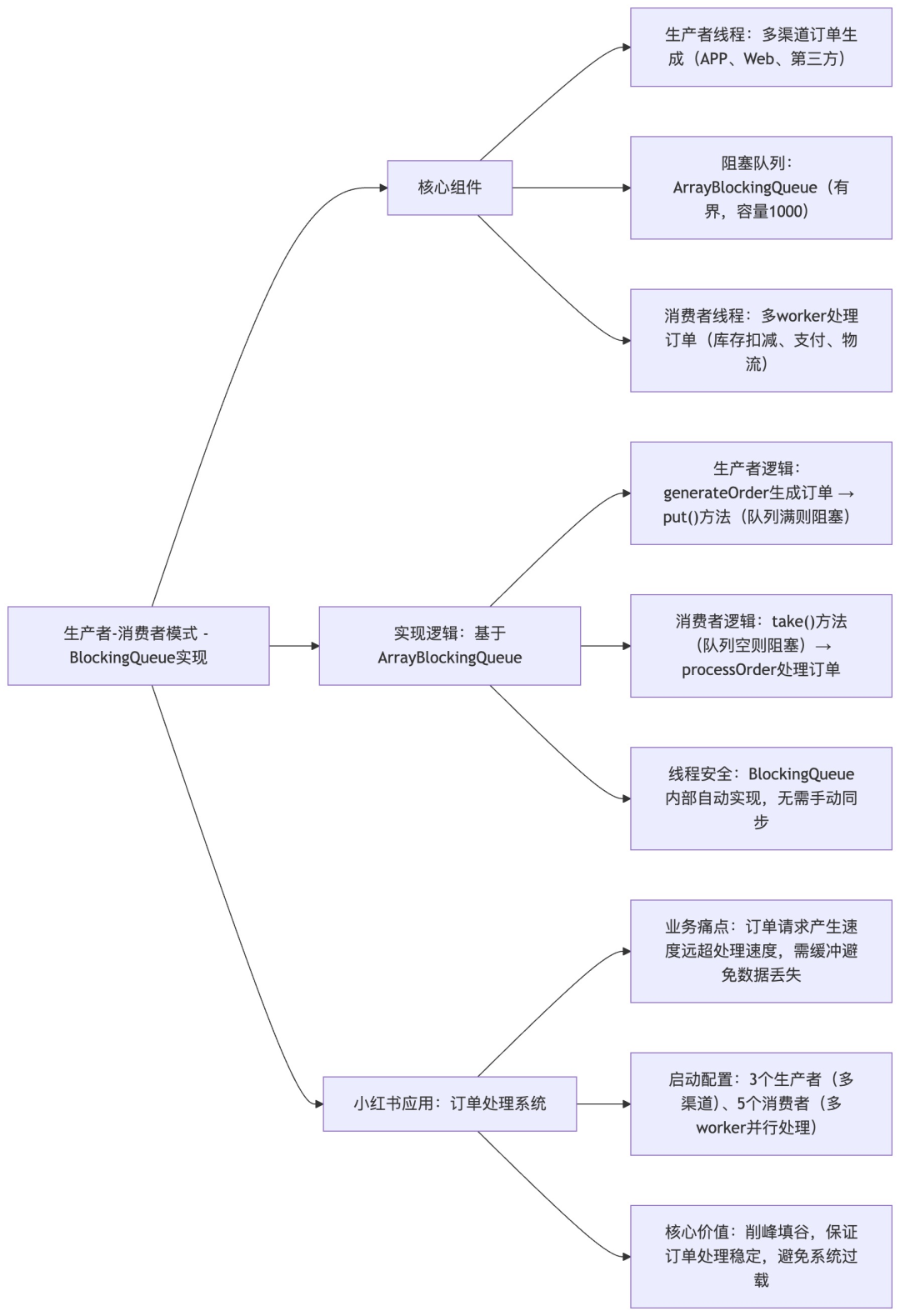 生产者-消费者模式-BlockingQueue实现流程图