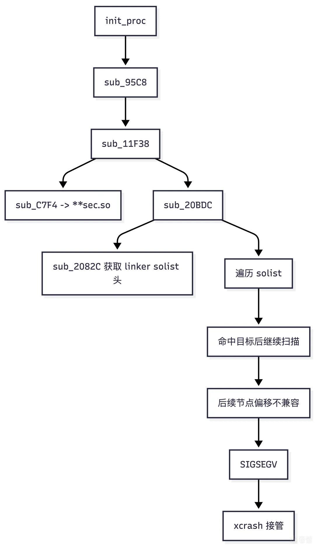 sub_20BDC 崩溃短链调用流程图