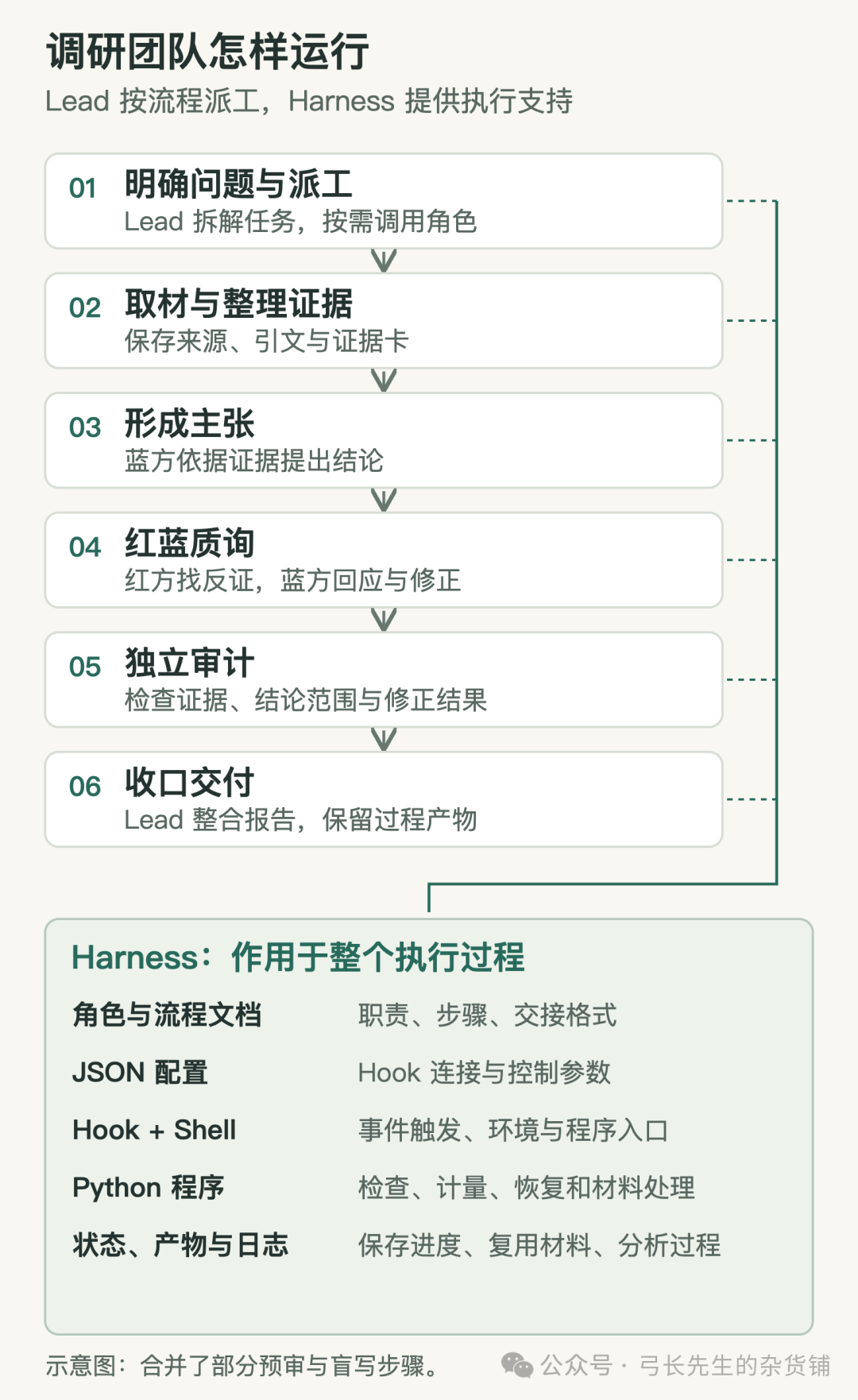 Claude Code Agent 调研团队运作流程与 Harness 执行支持示意图