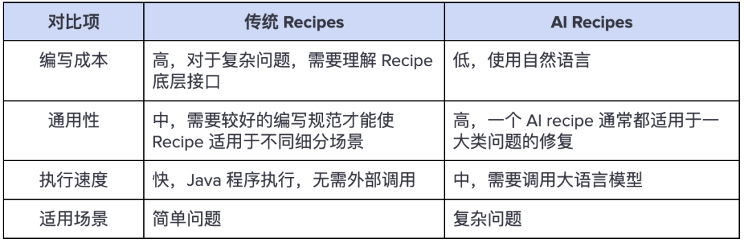 传统Recipe与AI Recipe对比表格