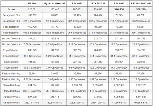 多款GPU/CPU在不同计算项目中的性能得分对比表格