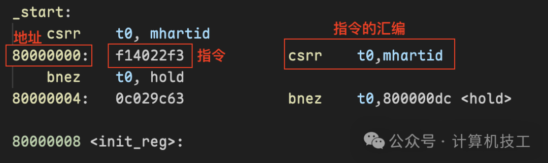 RISC-V指令与地址对应关系示意图
