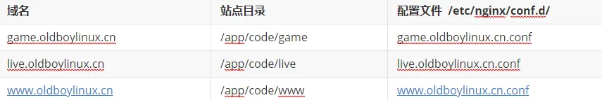基于域名的虚拟主机配置图