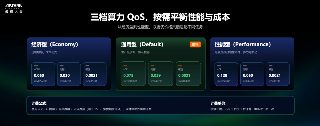 Agent Sandbox三档算力QoS对比