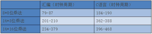 运行效率对比表