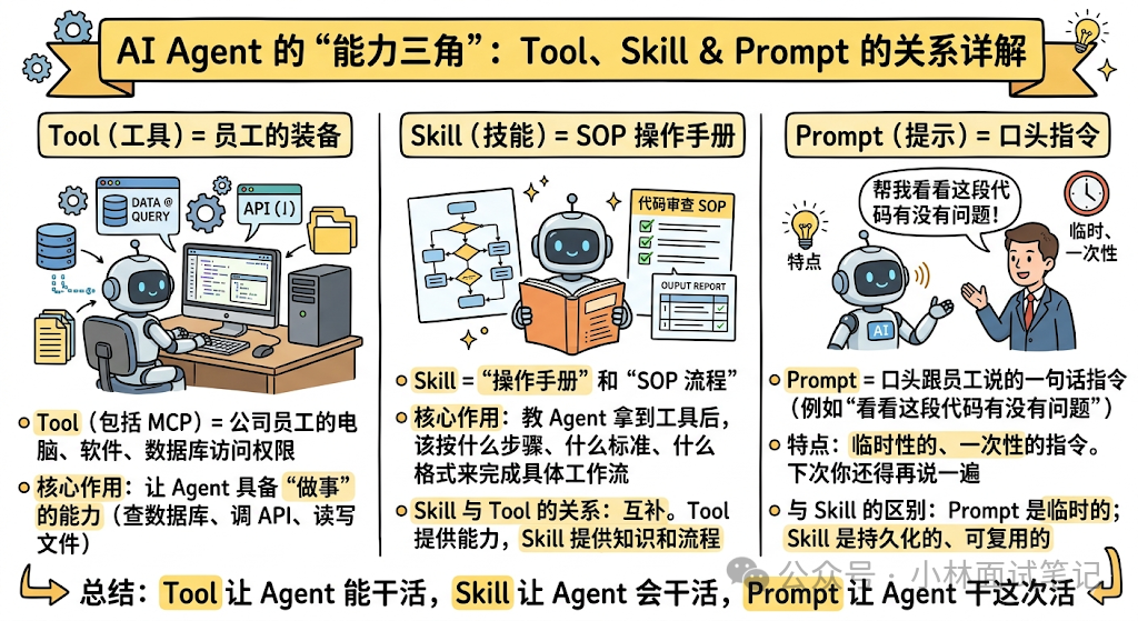 AI Agent 的“能力三角”:Tool、Skill 与 Prompt 的关系