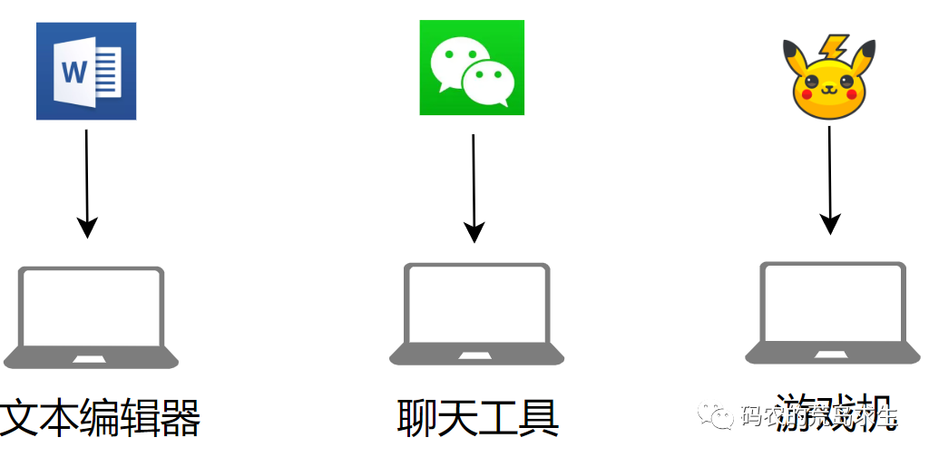 三个图标分别代表文本编辑器、聊天工具和游戏,指向同一台电脑
