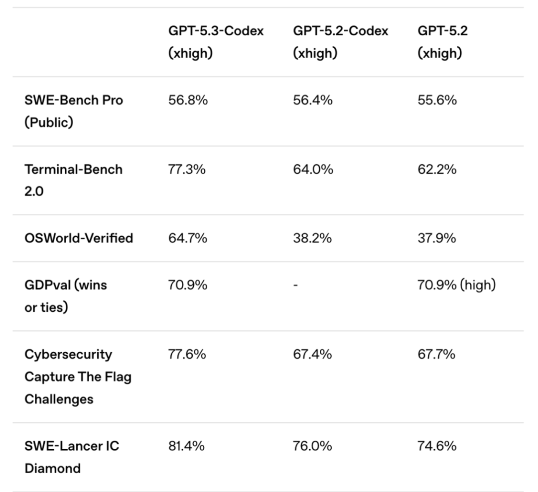 GPT-5.3-Codex 多基准测试成绩对比表