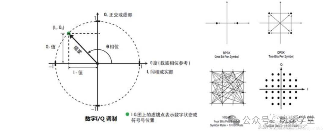数字I/Q调制与星座图概念