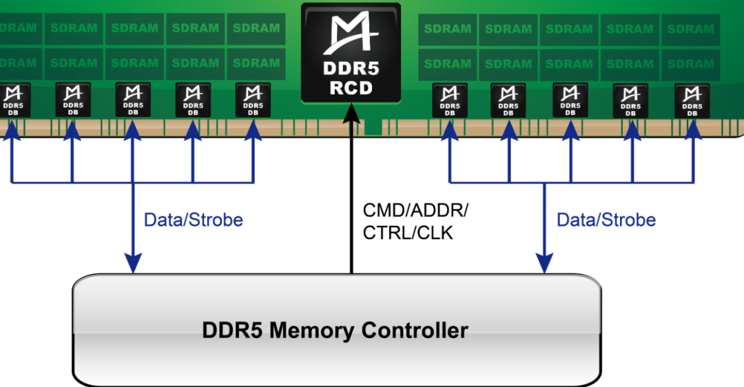 DDR5内存控制器通过RCD缓冲器连接多颗内存芯片的架构示意图