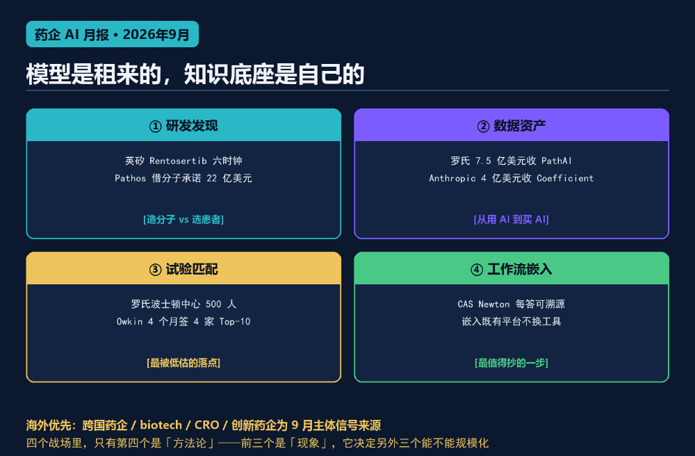 9月海外药企AI落地四个战场:研发发现、数据资产、试验匹配、工作流嵌入