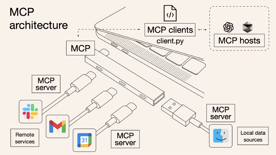 MCP架构示意图