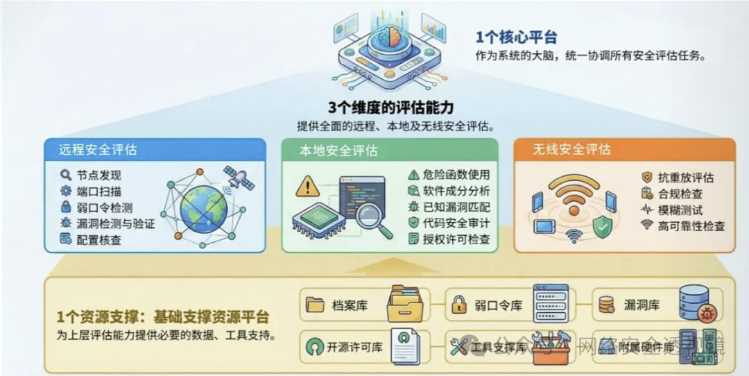 安全评估体系核心架构图