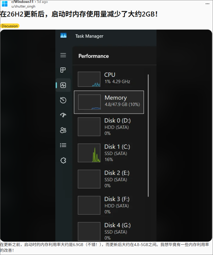 Reddit 网友反馈:Windows 11 26H2 更新后开机内存占用减少约 2GB