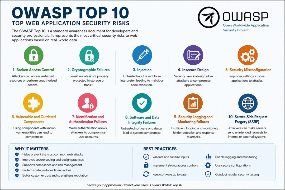 OWASP Top 10 Web应用安全风险
