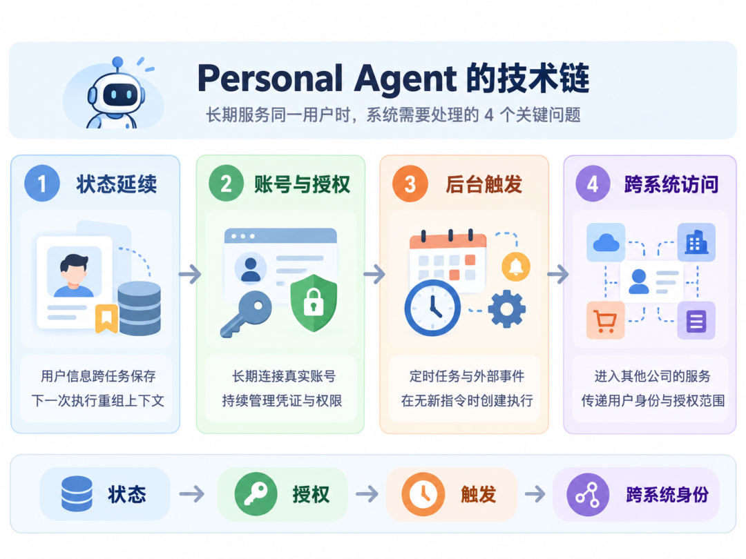Personal Agent 技术链:状态延续、账号与授权、后台触发、跨系统访问