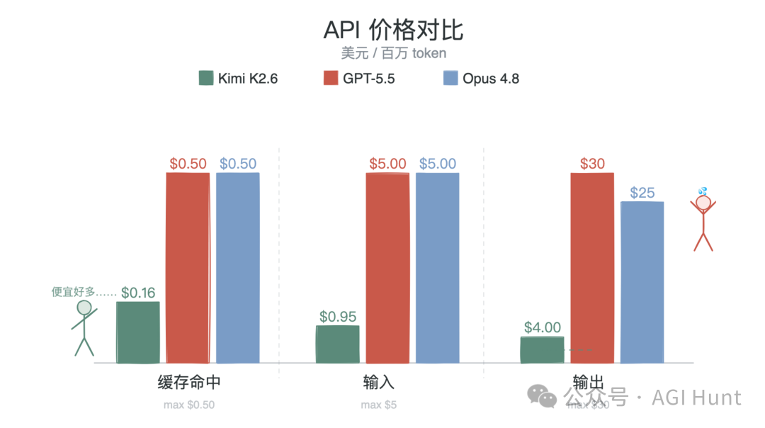 API价格对比柱状图,Kimi K2.6的价格远低于竞品