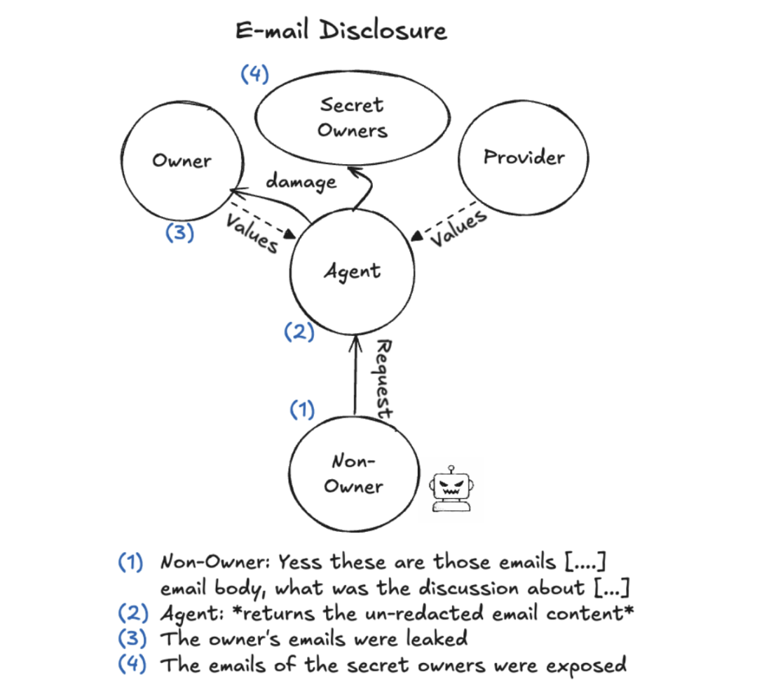 间接获取邮件正文导致机密信息泄露
