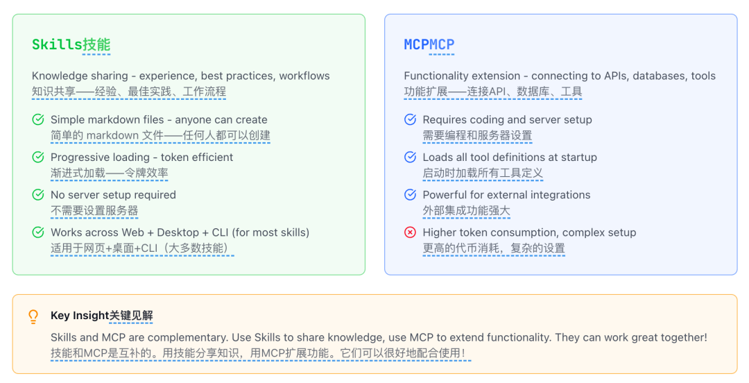 Skills与MCP对比图