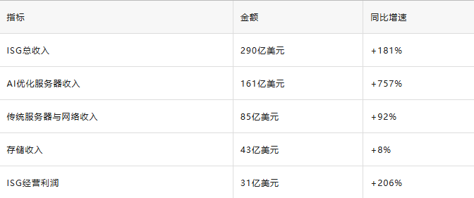 ISG业务收入及增速表