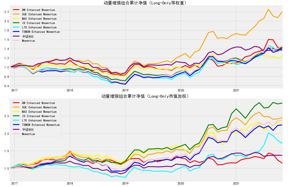 2017-2021年多种增强动量策略的累计净值曲线图