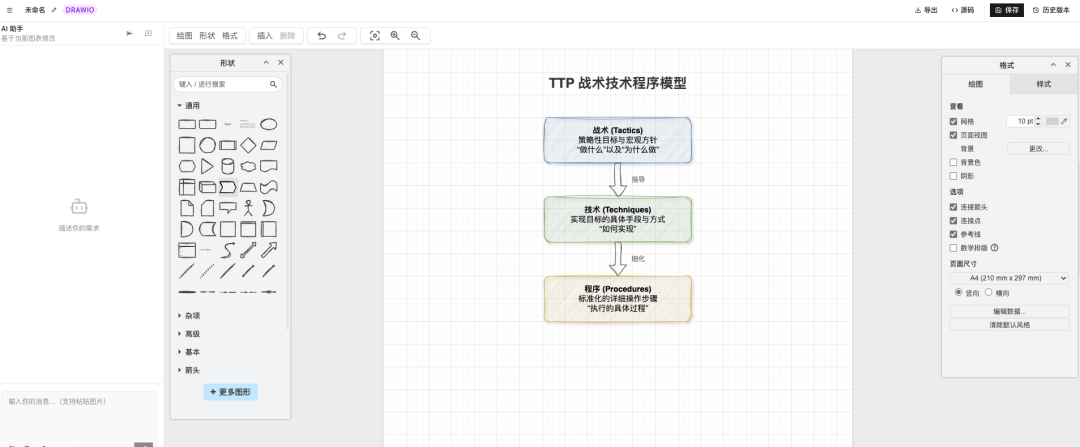 TTP战术技术程序模型流程图