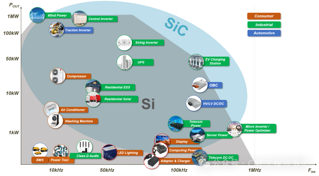 Si与SiC应用领域对比示意图