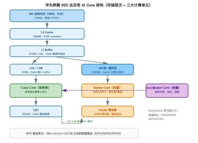 华为昇腾950达芬奇AI Core架构:存储层次与三大计算单元