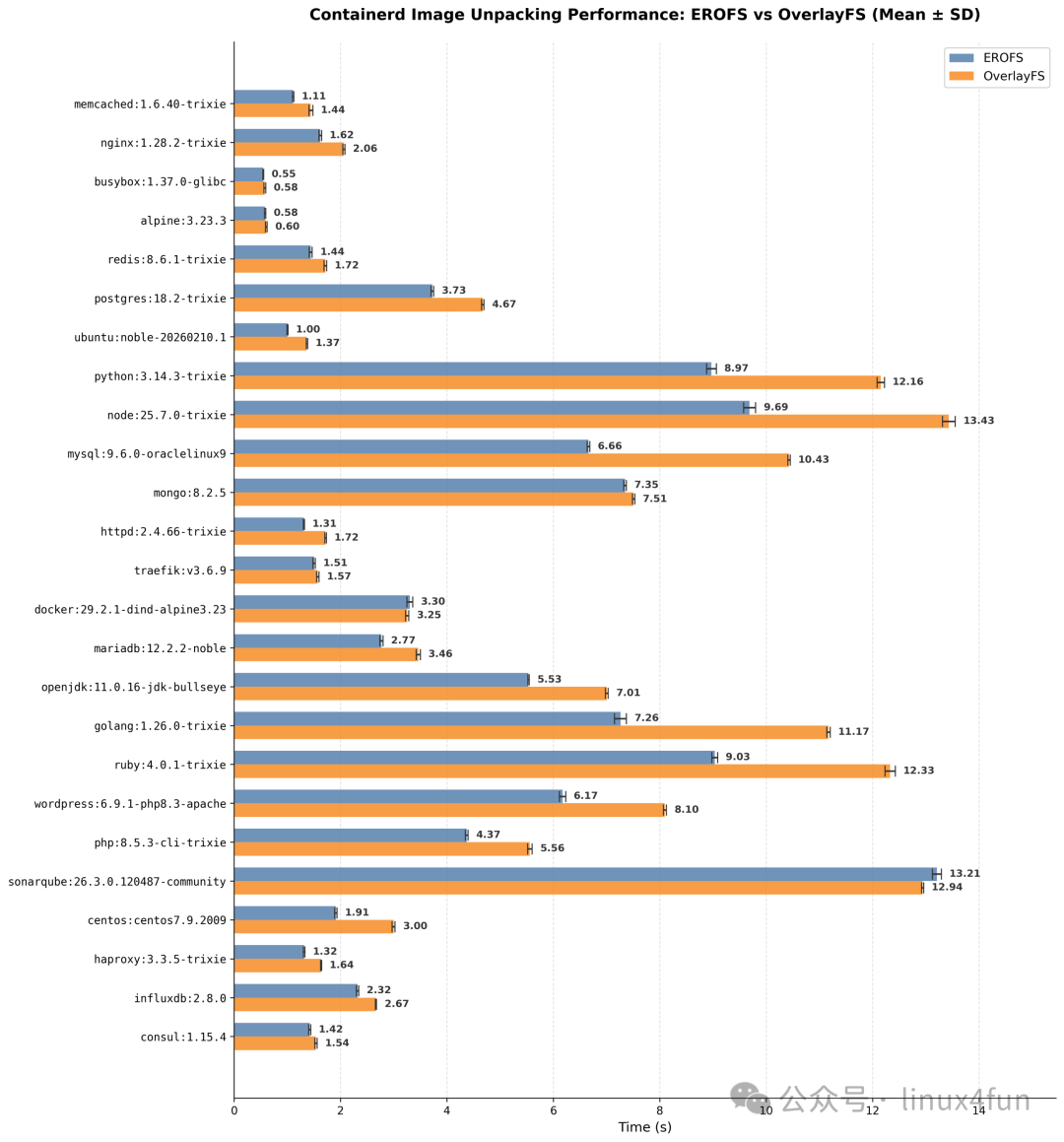 容器镜像解包性能对比：EROFS vs OverlayFS (Top 25镜像)