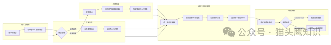 Spring Boot统一响应处理流程图