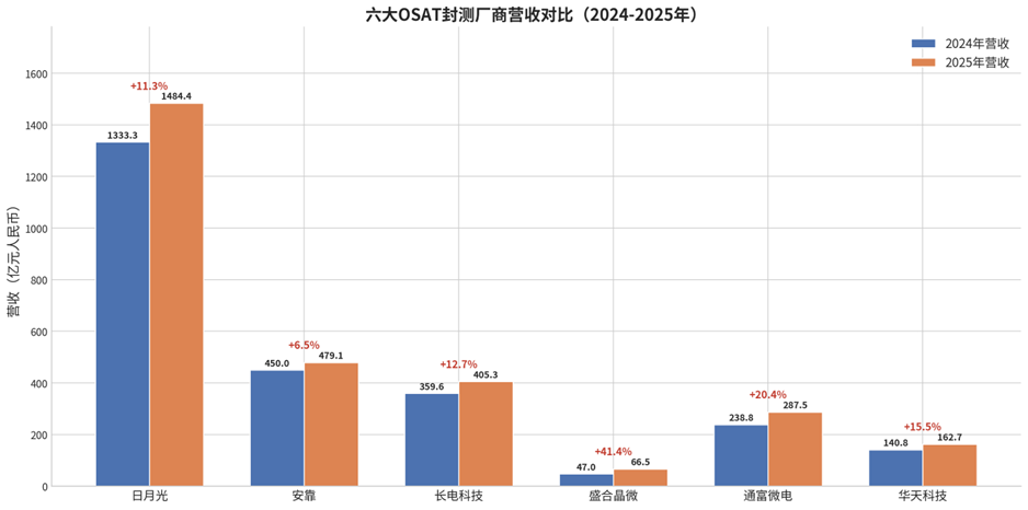 六大OSAT封测厂商营收对比柱状图(2024-2025年)