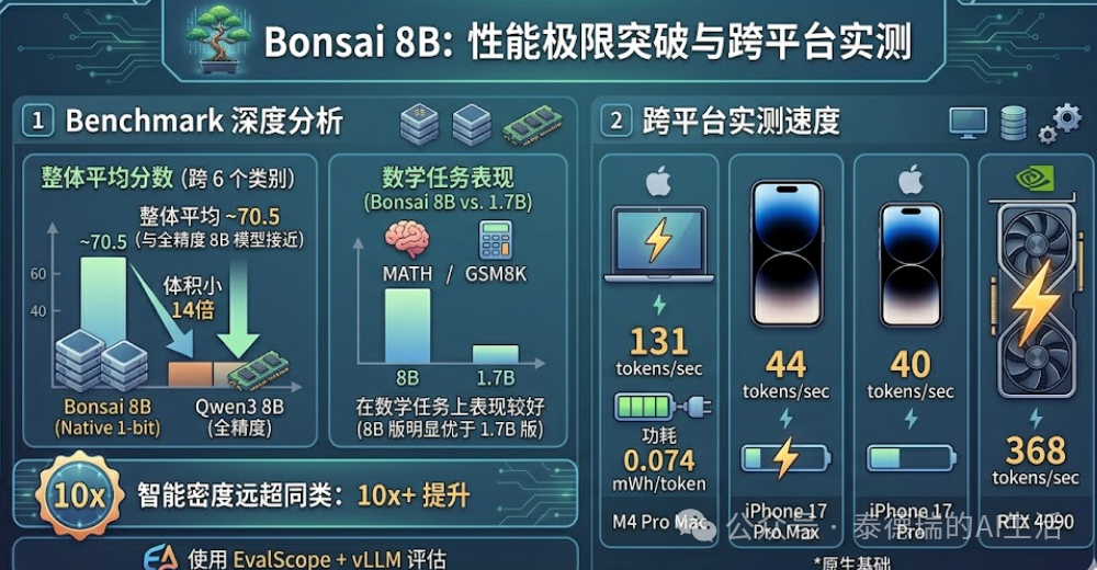 Bonsai 8B模型性能极限与跨平台实测数据