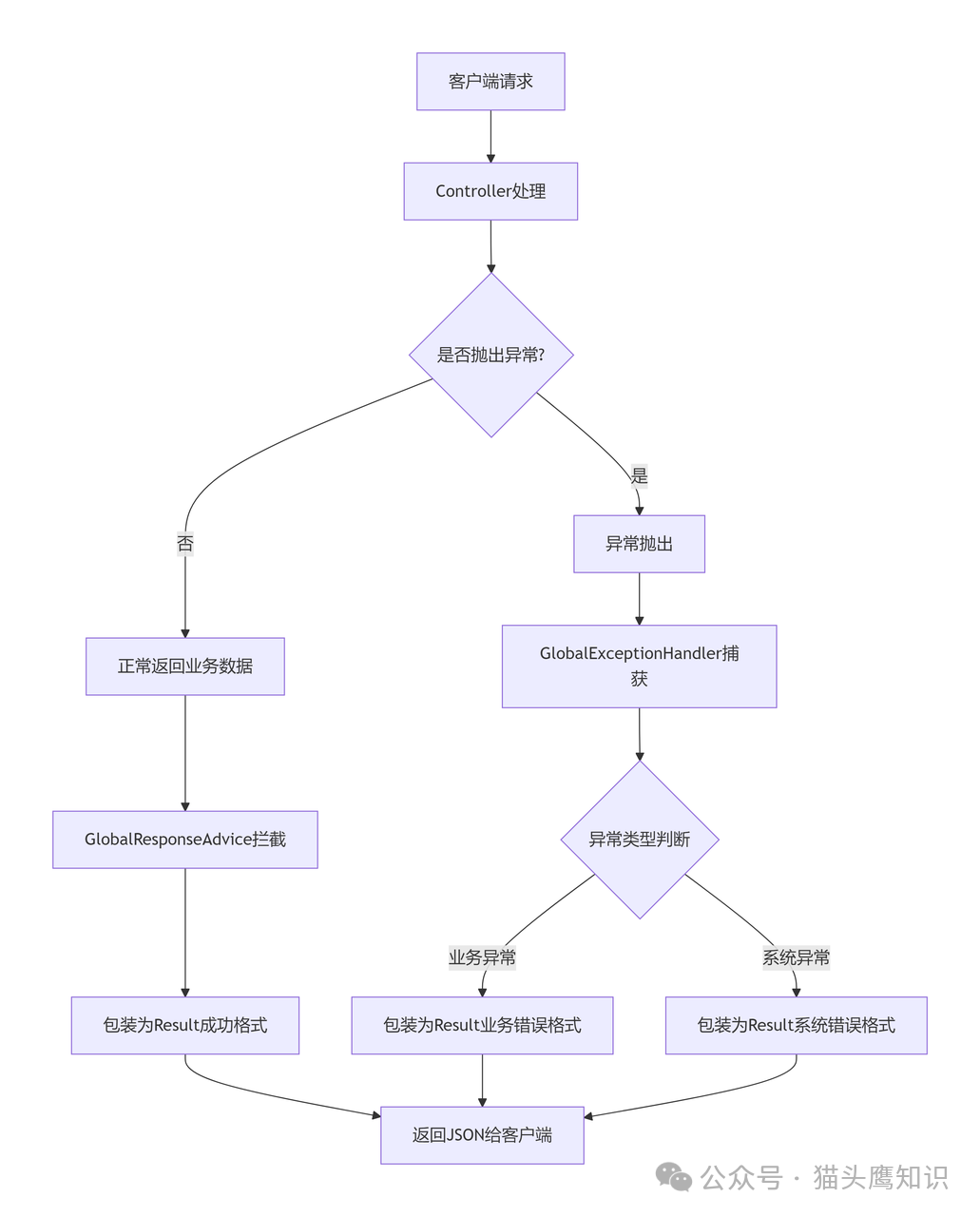 统一响应与异常处理完整流程图