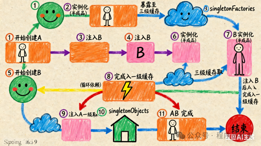 三级缓存解决循环依赖流程图